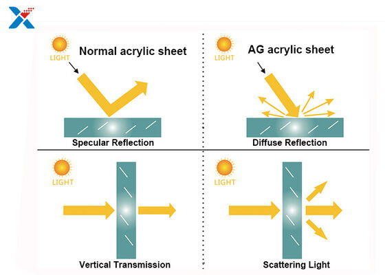 Màn hình máy tính xách tay bằng tấm Acrylic chống trầy xước ISO FCC